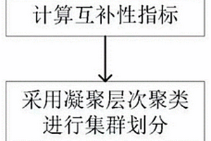 風(fēng)光電站匯聚調(diào)度方法