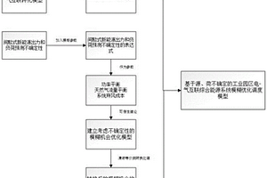 工業(yè)園區(qū)電-氣綜合能源系統(tǒng)優(yōu)化調(diào)度模型建立方法