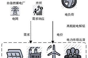 計及電解鋁負(fù)荷參與電網(wǎng)運行的雙層調(diào)度方法及系統(tǒng)