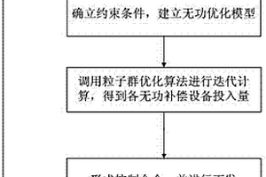 適應(yīng)多種能源接入的站點(diǎn)無功電壓快速調(diào)節(jié)方法