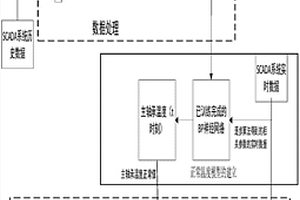 風(fēng)電機(jī)組主軸承溫度預(yù)警診斷方法