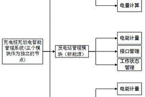 基于數(shù)據(jù)區(qū)塊鏈構(gòu)建的充電樁充放電智能管理系統(tǒng)