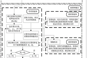 基于能源細胞架構的區(qū)域能源網(wǎng)優(yōu)化調(diào)度方法