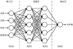 基于優(yōu)化的BP神經(jīng)網(wǎng)絡(luò)的光伏發(fā)電輸出功率預(yù)測方法