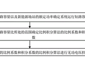 無(wú)功電壓控制方法和裝置、介質(zhì)以及計(jì)算裝置