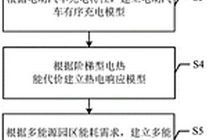 多能源園區(qū)的建立及低碳調(diào)度方法