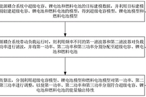 多能源耦合系統(tǒng)的能量分配方法、裝置、設(shè)備及介質(zhì)