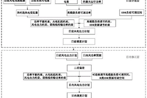 考慮高載能負荷參與調控的多時間尺度調度方法