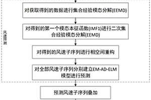 風電功率短期預測方法