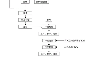 免洗高鎳單晶鎳鈷錳酸鋰正極材料的制備方法及應(yīng)用