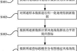 基于概率分布的風(fēng)電場集群出力平滑效應(yīng)的分析方法