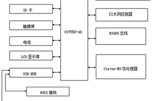 基于電能信息終端的智能家居系統(tǒng)