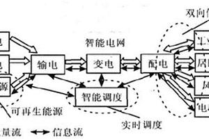 智能電網(wǎng)信息系統(tǒng)