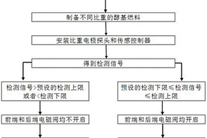 利用醇基燃料比重控制智能燃燒器點(diǎn)火的自動(dòng)識(shí)別方法