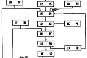 制取生物柴油的工藝方法