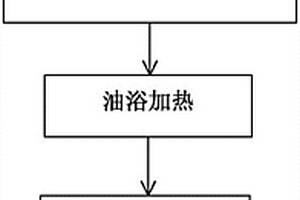 PEDOT:PSS包覆TiO<sub>2</sub>(B)負極材料及其制備方法