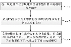 風電場功率不確定預測方法