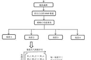 多源數(shù)值天氣預(yù)報(bào)集合雙層修正方法