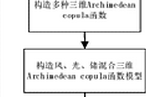 考慮配電網(wǎng)光、風(fēng)、儲(chǔ)三維相關(guān)性的綜合概率模型建立方法