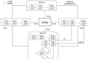 基于雙鏈?zhǔn)絽^(qū)塊鏈的電-熱市場互動交易方法