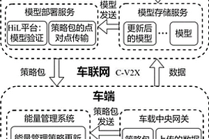 基于深度強化學(xué)習(xí)的能量管理策略包的部署系統(tǒng)及方法