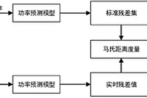 風(fēng)電機(jī)組健康預(yù)警方法