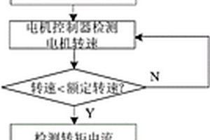 電動汽車電機(jī)電角度調(diào)節(jié)方法及其裝置