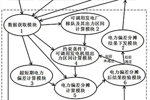 計及水電流域梯級調(diào)度的發(fā)電自駕駛系統(tǒng)及方法