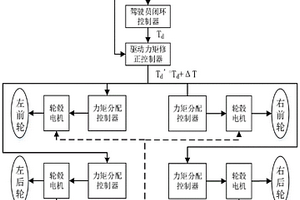 四輪獨立驅(qū)動電動汽車轉(zhuǎn)向工況下的力矩分配方法