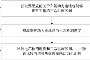 車輛動力電池包的熱管理方法及裝置