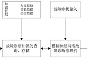 電動(dòng)汽車租賃運(yùn)營(yíng)平臺(tái)車輛故障預(yù)判系統(tǒng)、方法及裝置