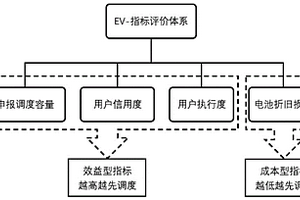 基于拉格朗日分布式算法的電動汽車有序充放電控制方法