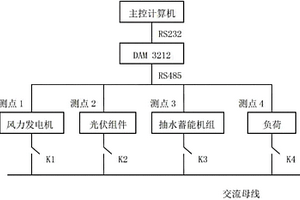 分布式風(fēng)光抽蓄互補(bǔ)發(fā)電控制系統(tǒng)及方法