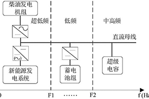 計(jì)及微源工作特性的微電網(wǎng)系統(tǒng)及其功率分頻控制方法