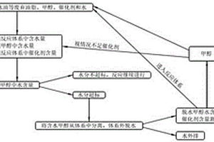 低硫、無硫、高酯含量生物柴油的生產(chǎn)方法