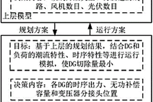 考慮時(shí)序性和可靠性的配電網(wǎng)雙層規(guī)劃方法