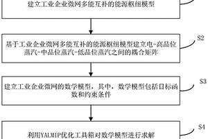 工業(yè)企業(yè)微網(wǎng)的能源樞紐模型及其多能互補優(yōu)化控制方法