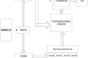 風電機組發(fā)電機溫度故障預警診斷方法