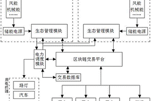 基于區(qū)塊鏈和云電源的微能網(wǎng)生態(tài)系統(tǒng)