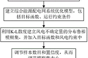 基于Copula和K-L散度的綜合能源配電網(wǎng)分布魯棒優(yōu)化方法