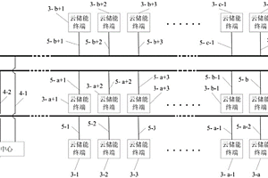 基于云儲能終端的能源互聯(lián)網(wǎng)系統(tǒng)構(gòu)建方法和設(shè)備