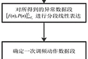 基于趨勢提取的火電機(jī)組一次調(diào)頻指標(biāo)計(jì)算方法及系統(tǒng)