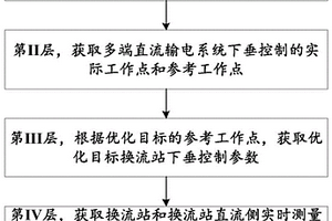 用于分層控制多端直流輸電系統(tǒng)的方法及系統(tǒng)