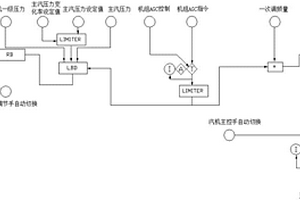 火電機組快速調(diào)峰的協(xié)調(diào)控制方法及系統(tǒng)