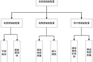 對配電網(wǎng)儲能的解耦配置方法