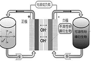 基于不溶性吩嗪基負極和可溶性吩嗪基負極電解質(zhì)混合儲能的水系有機液流電池