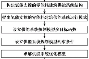 氫能支撐的零能耗建筑供能系統(tǒng)規(guī)劃方法