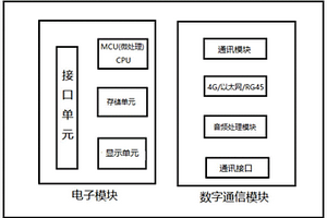 節(jié)能低功耗遠(yuǎn)程通信終端設(shè)備