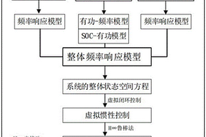 計及儲能荷電狀態(tài)及自適應(yīng)慣性水平的魯棒協(xié)同調(diào)頻方法