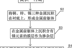 含有摻雜工藝的銅鋅錫硫薄膜制備方法